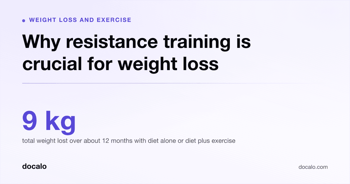 Docalo article card, Weight loss and exercise: “Why resistance training is crucial for weight loss”. 9 kg total weight lost over about 12 months with diet alone or diet plus exercise.
