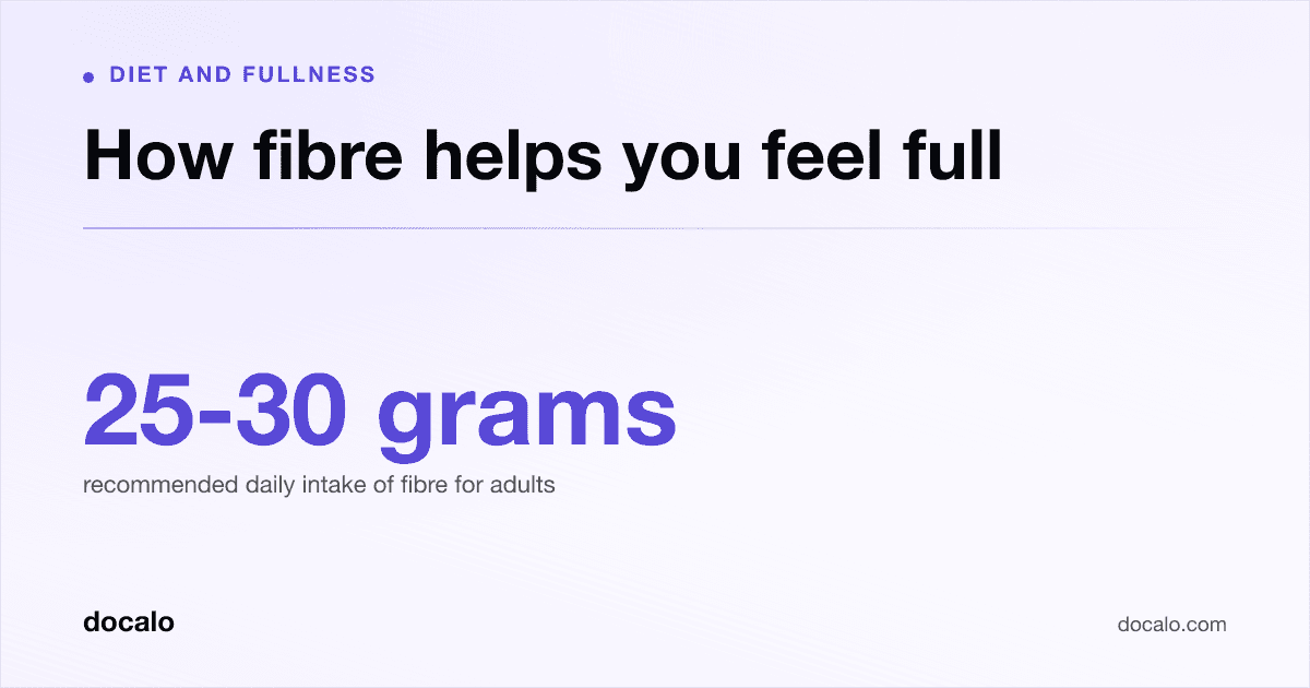 Docalo article card, Diet and fullness: “How fibre helps you feel full”. 25-30 grams recommended daily intake of fibre for adults.