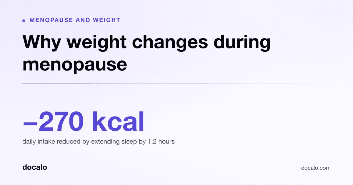 Docalo article card, Menopause and weight: “Why weight changes during menopause”. -270 kcal daily intake reduced by extending sleep by 1.2 hours.