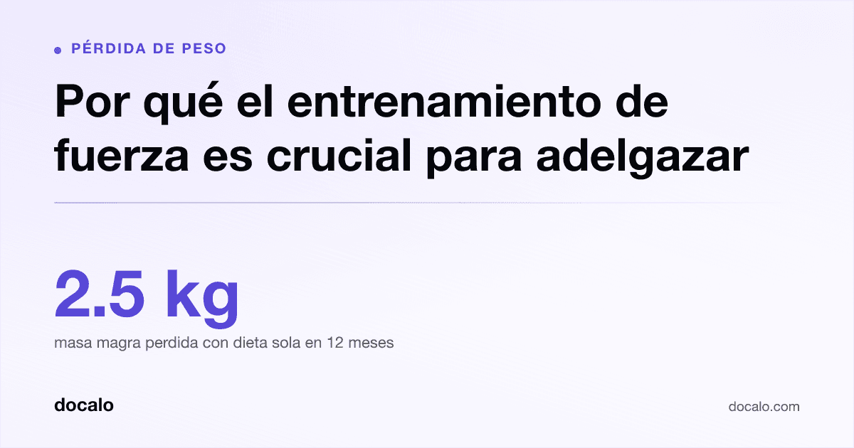 Docalo article card, Pérdida de peso: “Por qué el entrenamiento de fuerza es crucial para adelgazar”. 2.5 kg masa magra perdida con dieta sola en 12 meses.