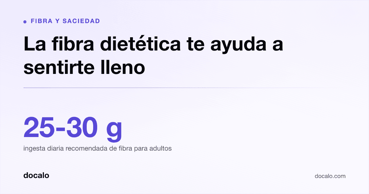 Docalo article card, Fibra y saciedad: “La fibra dietética te ayuda a sentirte lleno”. 25-30 g ingesta diaria recomendada de fibra para adultos.