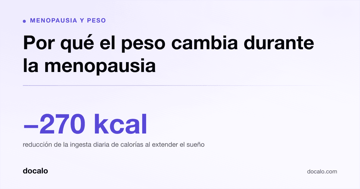 Docalo article card, Menopausia y peso: “Por qué el peso cambia durante la menopausia”. -270 kcal reducción de la ingesta diaria de calorías al extender el sueño.