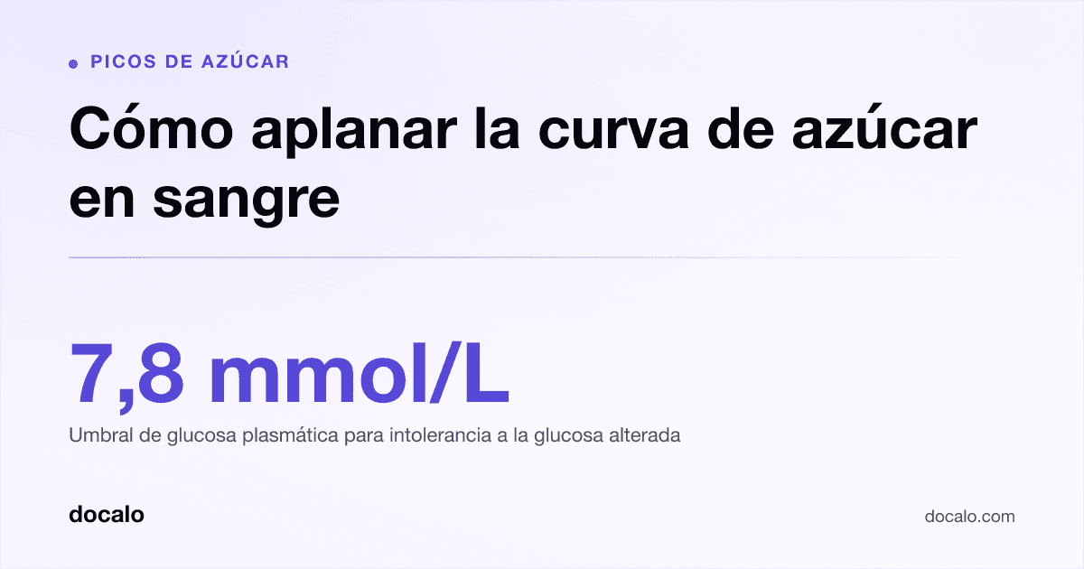 Docalo article card, Picos de azúcar: “Cómo aplanar la curva de azúcar en sangre”. 7,8 mmol/L Umbral de glucosa plasmática para intolerancia a la glucosa alterada.