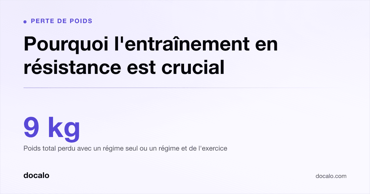 Docalo article card, Perte de poids: “Pourquoi l'entraînement en résistance est crucial”. 9 kg Poids total perdu avec un régime seul ou un régime et de l'exercice.