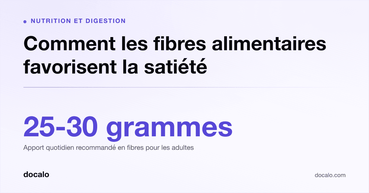 Docalo article card, Nutrition et digestion: “Comment les fibres alimentaires favorisent la satiété”. 25-30 grammes Apport quotidien recommandé en fibres pour les adultes.