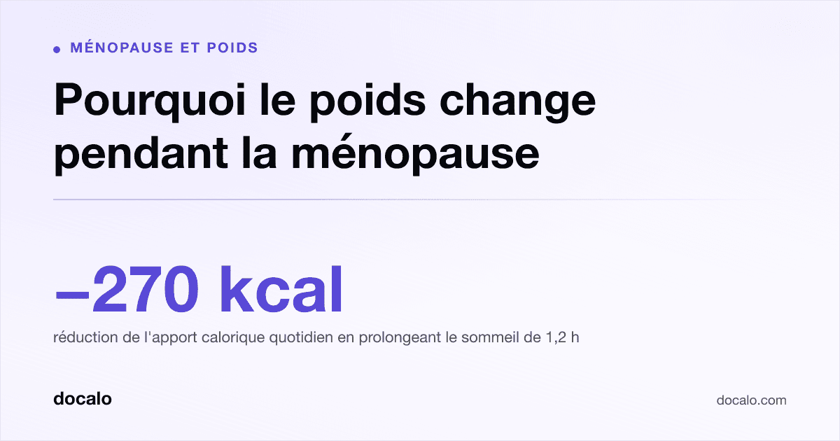 Docalo article card, Ménopause et poids: “Pourquoi le poids change pendant la ménopause”. −270 kcal réduction de l'apport calorique quotidien en prolongeant le sommeil de 1,2 h.