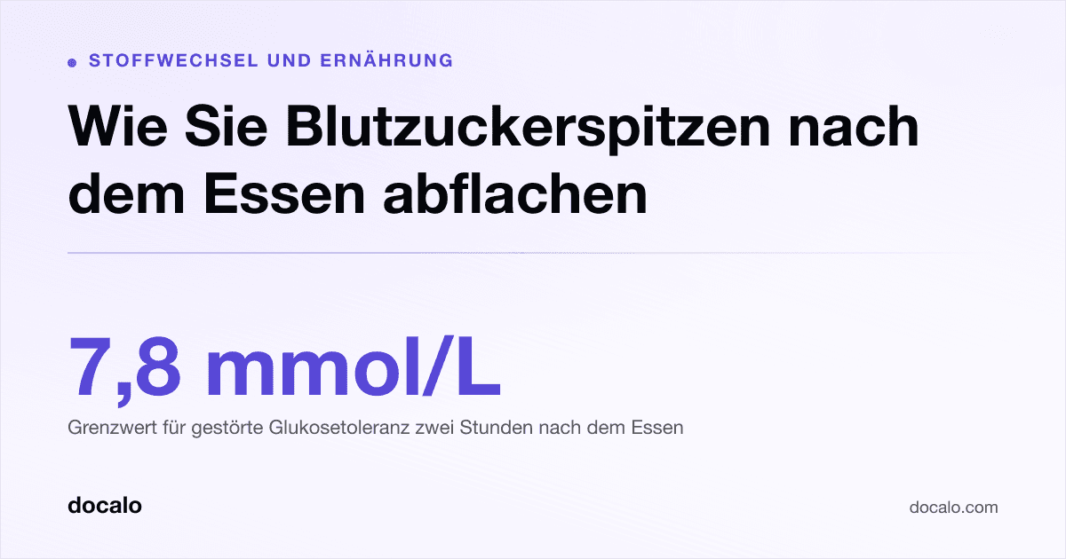 Docalo article card, Stoffwechsel und Ernährung: “Wie Sie Blutzuckerspitzen nach dem Essen abflachen”. 7,8 mmol/L Grenzwert für gestörte Glukosetoleranz zwei Stunden nach dem Essen.