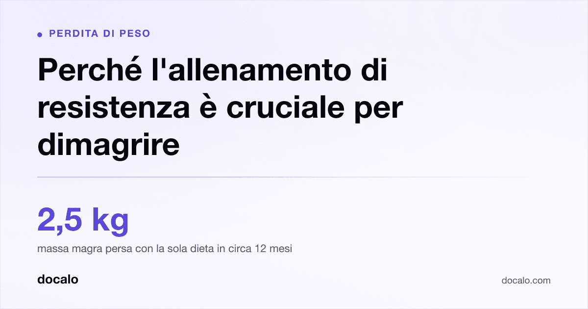 Docalo article card, Perdita di peso: “Perché l'allenamento di resistenza è cruciale per dimagrire”. 2,5 kg massa magra persa con la sola dieta in circa 12 mesi.