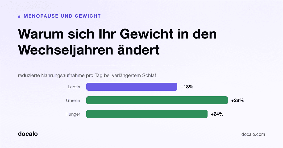 Docalo article card, Menopause und Gewicht: “Warum sich Ihr Gewicht in den Wechseljahren ändert”. reduzierte Nahrungsaufnahme pro Tag bei verlängertem Schlaf. Leptin down 18%, Ghrelin up 28%, Hunger up 24%.