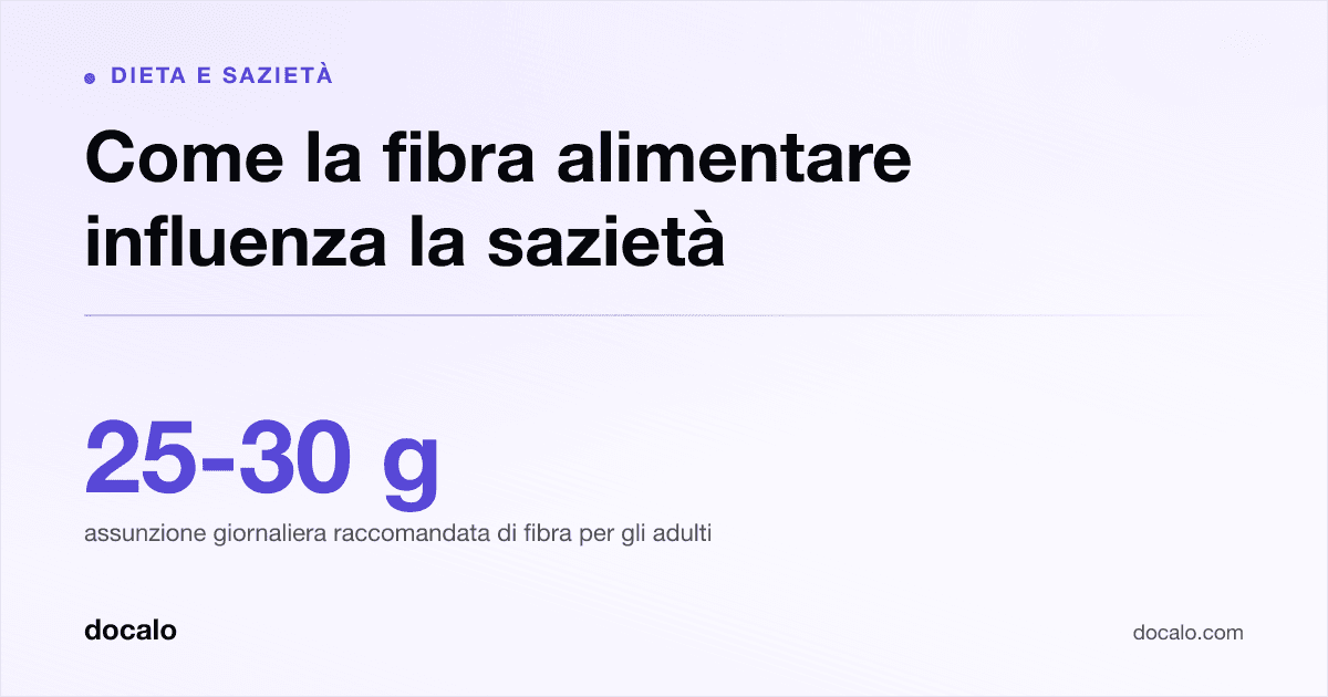 Docalo article card, Dieta e sazietà: “Come la fibra alimentare influenza la sazietà”. 25-30 g assunzione giornaliera raccomandata di fibra per gli adulti.