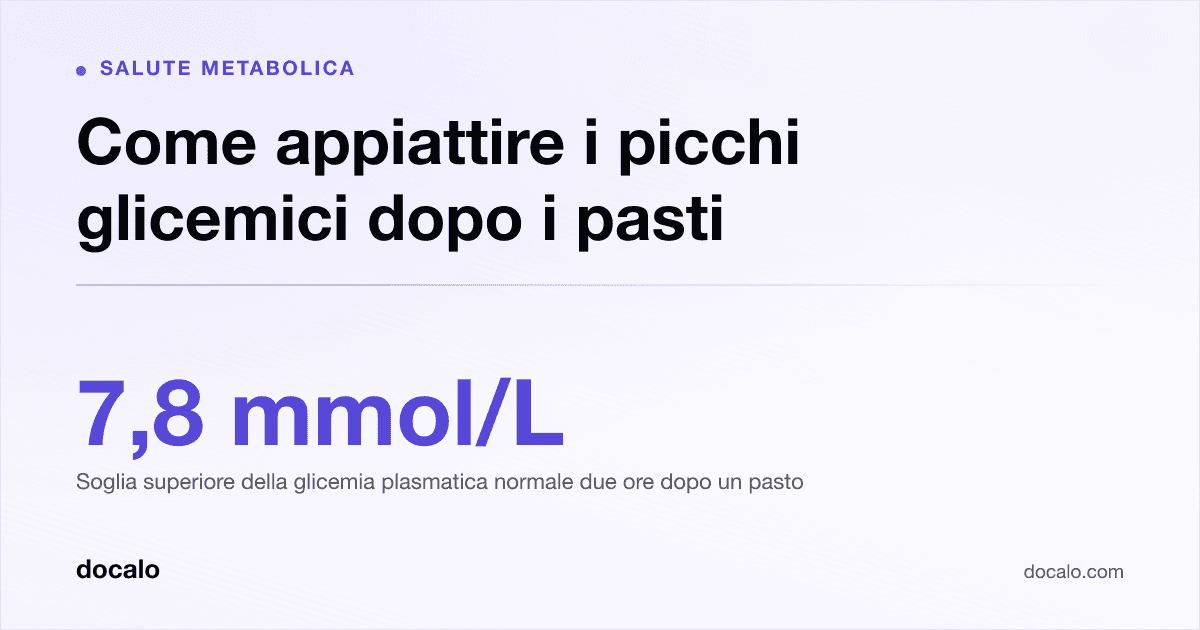 Docalo article card, Salute metabolica: “Come appiattire i picchi glicemici dopo i pasti”. 7,8 mmol/L Soglia superiore della glicemia plasmatica normale due ore dopo un pasto.
