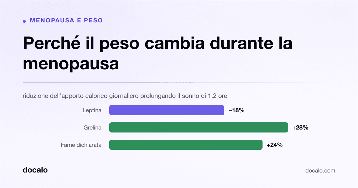 Docalo article card, Menopausa e peso: “Perché il peso cambia durante la menopausa”. riduzione dell'apporto calorico giornaliero prolungando il sonno di 1,2 ore. Leptina down 18%, Grelina up 28%, Fame dichiarata up 24%.