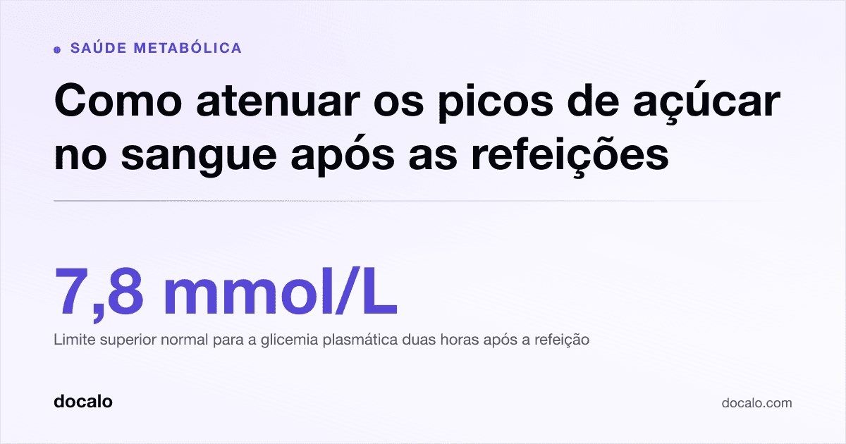Docalo article card, Saúde metabólica: “Como atenuar os picos de açúcar no sangue após as refeições”. 7,8 mmol/L Limite superior normal para a glicemia plasmática duas horas após a refeição.
