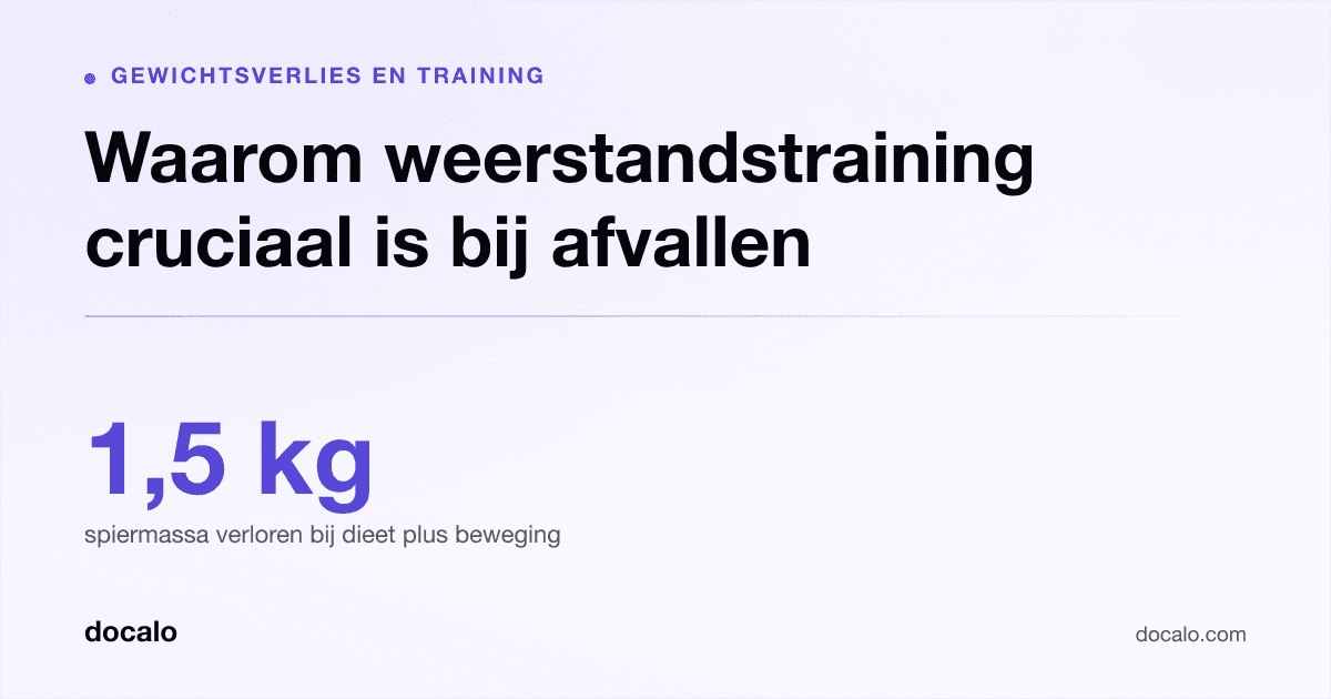 Docalo article card, Gewichtsverlies en training: “Waarom weerstandstraining cruciaal is bij afvallen”. 1,5 kg spiermassa verloren bij dieet plus beweging.