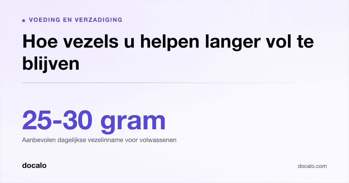 Docalo article card, Voeding en verzadiging: “Hoe vezels u helpen langer vol te blijven”. 25-30 gram Aanbevolen dagelijkse vezelinname voor volwassenen.