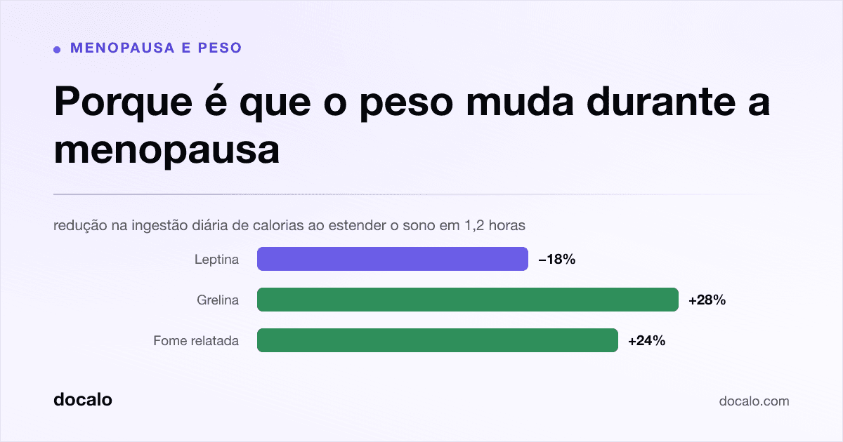 Docalo article card, Menopausa e peso: “Porque é que o peso muda durante a menopausa”. redução na ingestão diária de calorias ao estender o sono em 1,2 horas. Leptina down 18%, Grelina up 28%, Fome relatada up 24%.