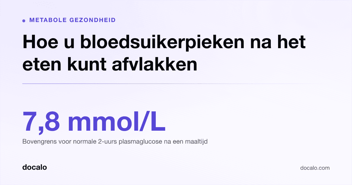 Docalo article card, Metabole gezondheid: “Hoe u bloedsuikerpieken na het eten kunt afvlakken”. 7,8 mmol/L Bovengrens voor normale 2-uurs plasmaglucose na een maaltijd.