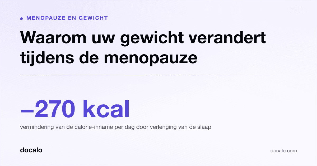 Docalo article card, Menopauze en gewicht: “Waarom uw gewicht verandert tijdens de menopauze”. -270 kcal vermindering van de calorie-inname per dag door verlenging van de slaap.