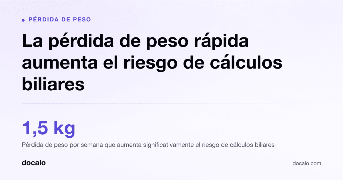 Docalo article card, Pérdida de peso: “La pérdida de peso rápida aumenta el riesgo de cálculos biliares”. 1,5 kg Pérdida de peso por semana que aumenta significativamente el riesgo de cálculos biliares.