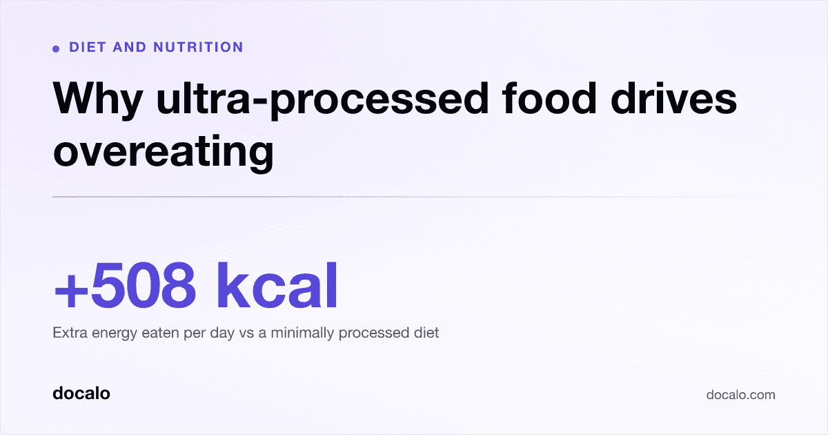Docalo article card, Diet and nutrition: “Why ultra-processed food drives overeating”. +508 kcal Extra energy eaten per day vs a minimally processed diet.