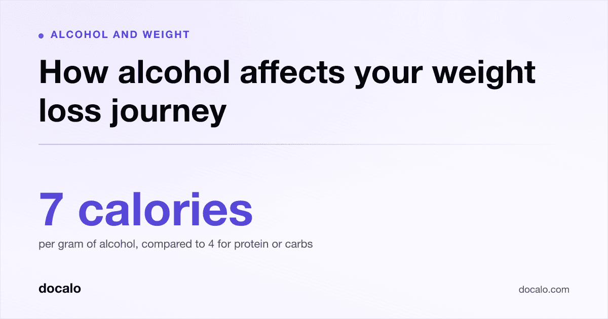 Docalo article card, Alcohol and weight: “How alcohol affects your weight loss journey”. 7 calories per gram of alcohol, compared to 4 for protein or carbs.