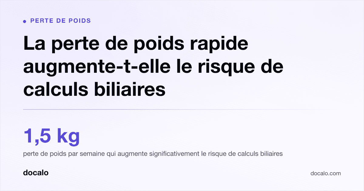 Docalo article card, Perte de poids: “La perte de poids rapide augmente-t-elle le risque de calculs biliaires”. 1,5 kg perte de poids par semaine qui augmente significativement le risque de calculs biliaires.