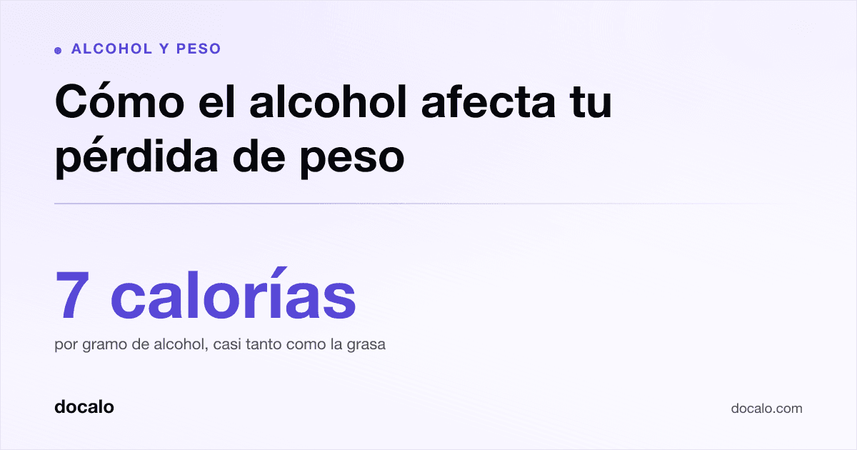 Docalo article card, Alcohol y peso: “Cómo el alcohol afecta tu pérdida de peso”. 7 calorías por gramo de alcohol, casi tanto como la grasa.