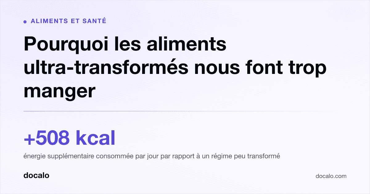 Docalo article card, Aliments et santé: “Pourquoi les aliments ultra-transformés nous font trop manger”. +508 kcal énergie supplémentaire consommée par jour par rapport à un régime peu transformé.