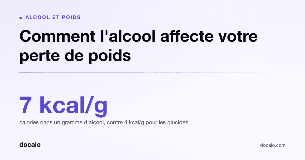 Docalo article card, Alcool et poids: “Comment l'alcool affecte votre perte de poids”. 7 kcal/g calories dans un gramme d'alcool, contre 4 kcal/g pour les glucides.