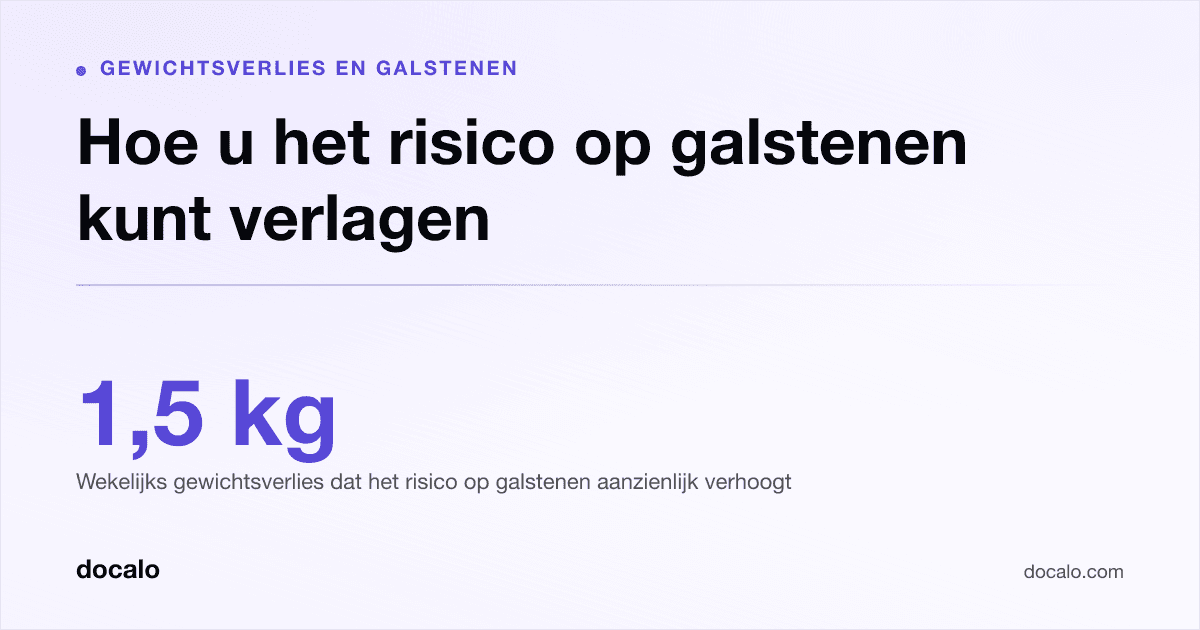 Docalo article card, Gewichtsverlies en galstenen: “Hoe u het risico op galstenen kunt verlagen”. 1,5 kg Wekelijks gewichtsverlies dat het risico op galstenen aanzienlijk verhoogt.
