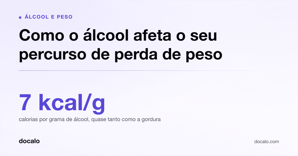 Docalo article card, Álcool e peso: “Como o álcool afeta o seu percurso de perda de peso”. 7 kcal/g calorias por grama de álcool, quase tanto como a gordura.
