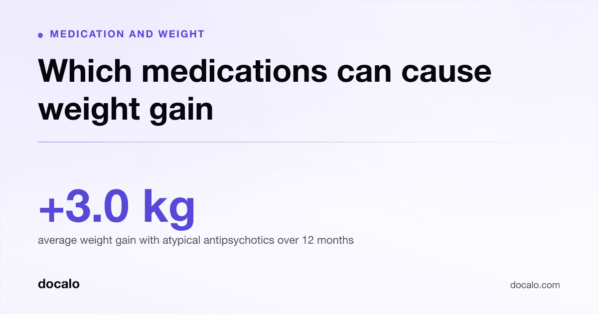 Docalo article card, Medication and weight: “Which medications can cause weight gain”. +3.0 kg average weight gain with atypical antipsychotics over 12 months.