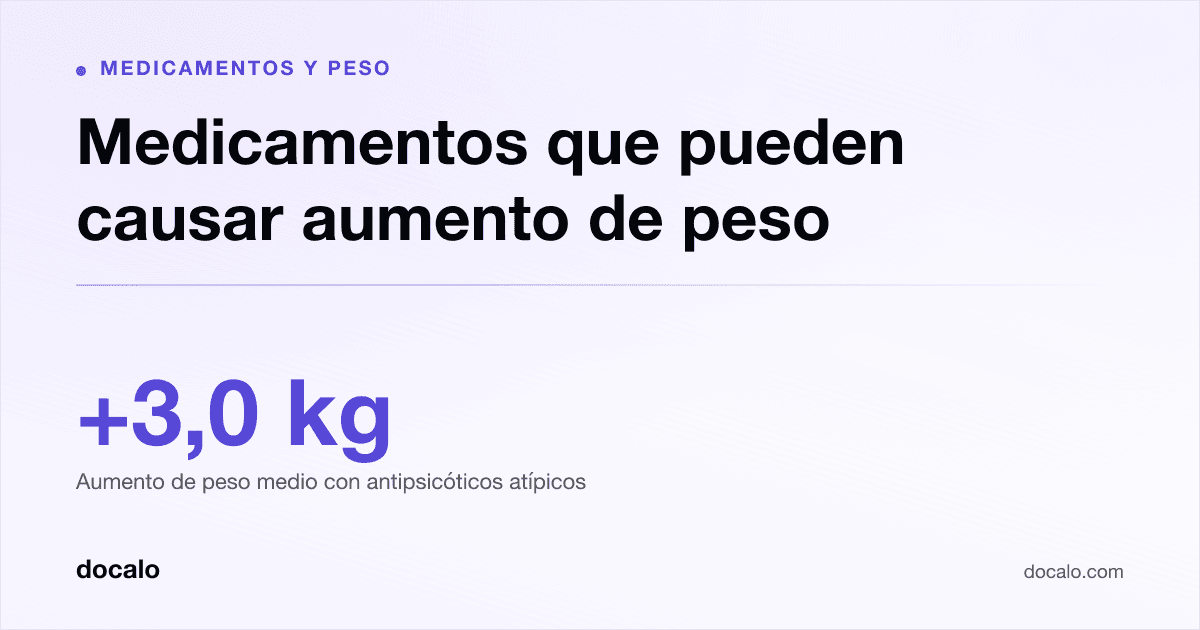 Docalo article card, Medicamentos y peso: “Medicamentos que pueden causar aumento de peso”. +3,0 kg Aumento de peso medio con antipsicóticos atípicos.