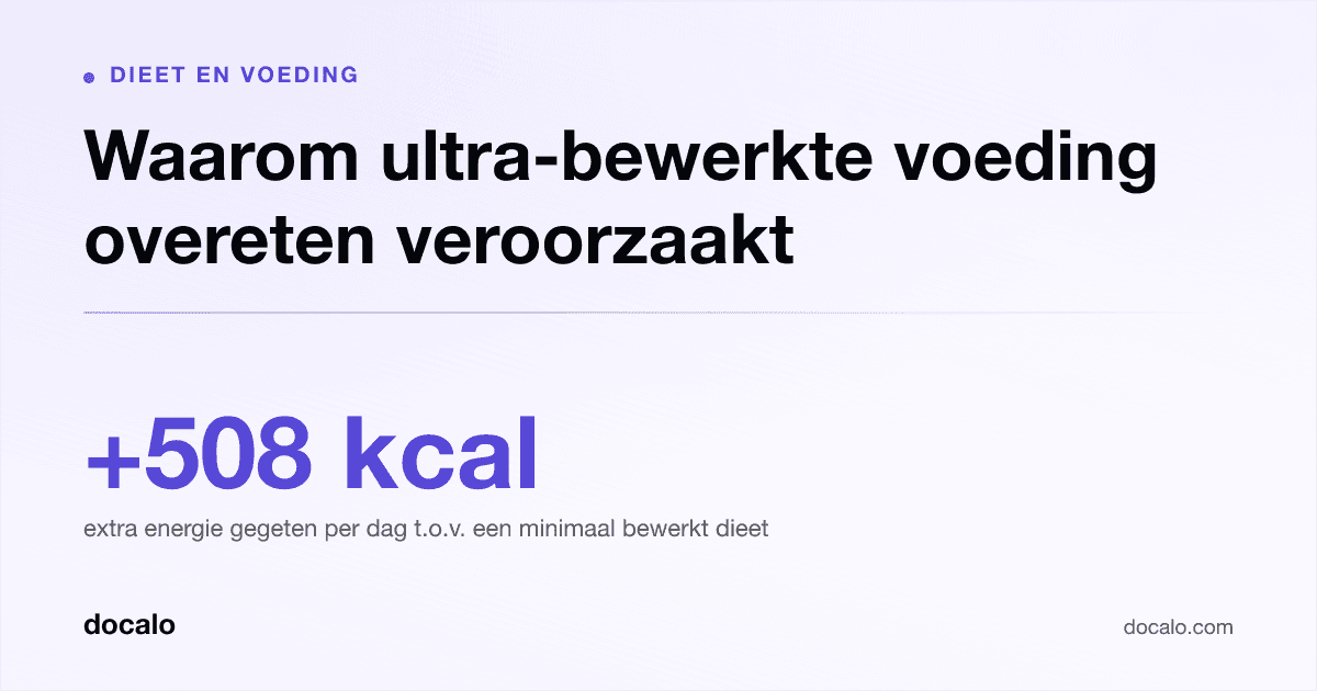 Docalo article card, Dieet en voeding: “Waarom ultra-bewerkte voeding overeten veroorzaakt”. +508 kcal extra energie gegeten per dag t.o.v. een minimaal bewerkt dieet.