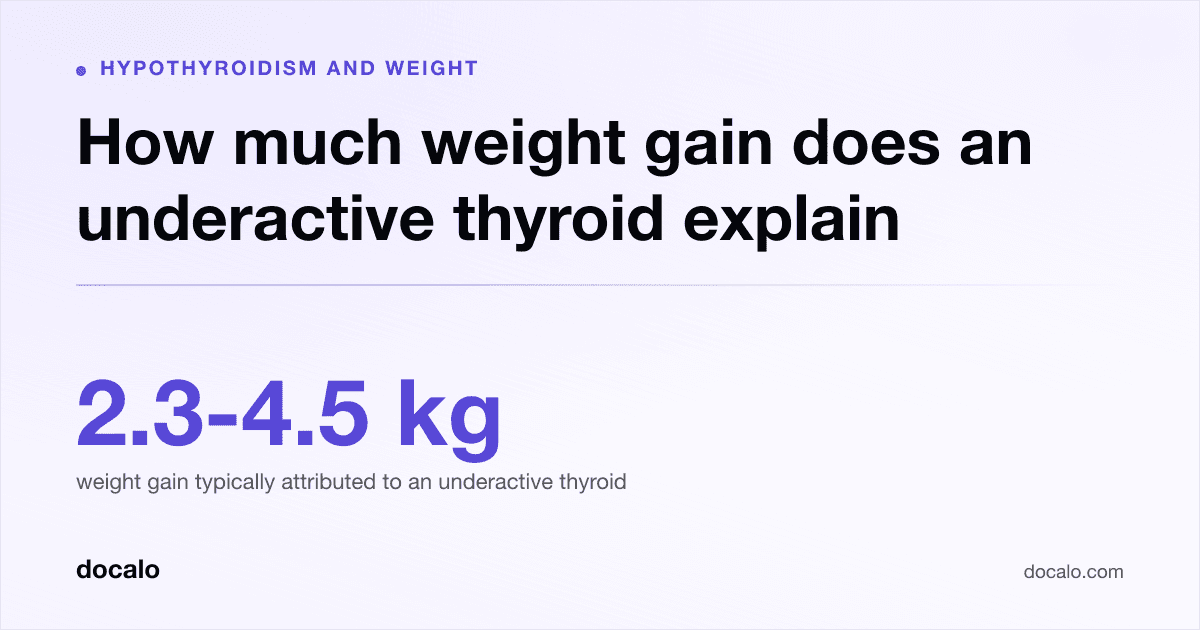 Docalo article card, Hypothyroidism and weight: “How much weight gain does an underactive thyroid explain”. 2.3-4.5 kg weight gain typically attributed to an underactive thyroid.