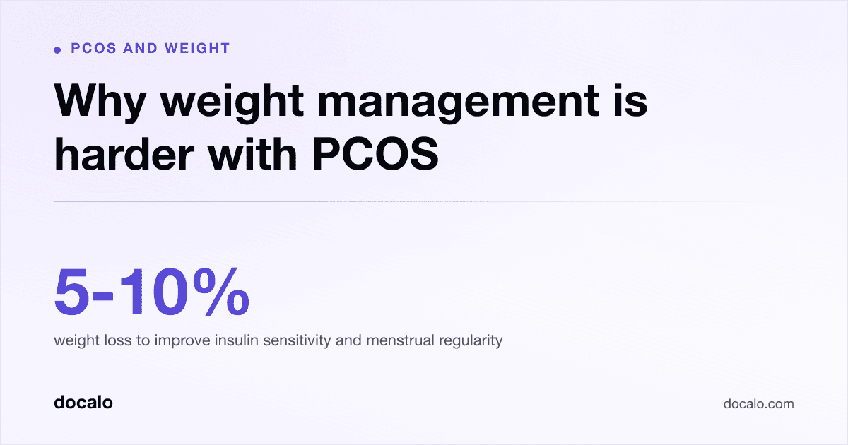 Docalo article card, PCOS and weight: “Why weight management is harder with PCOS”. 5-10% weight loss to improve insulin sensitivity and menstrual regularity.