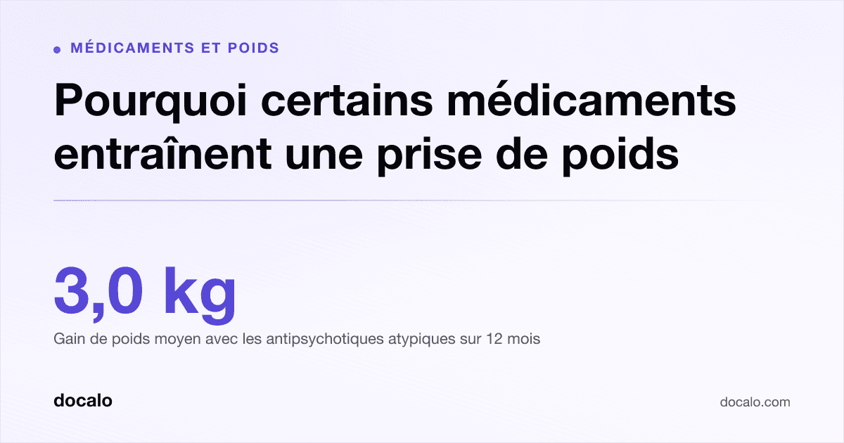 Docalo article card, Médicaments et poids: “Pourquoi certains médicaments entraînent une prise de poids”. 3,0 kg Gain de poids moyen avec les antipsychotiques atypiques sur 12 mois.
