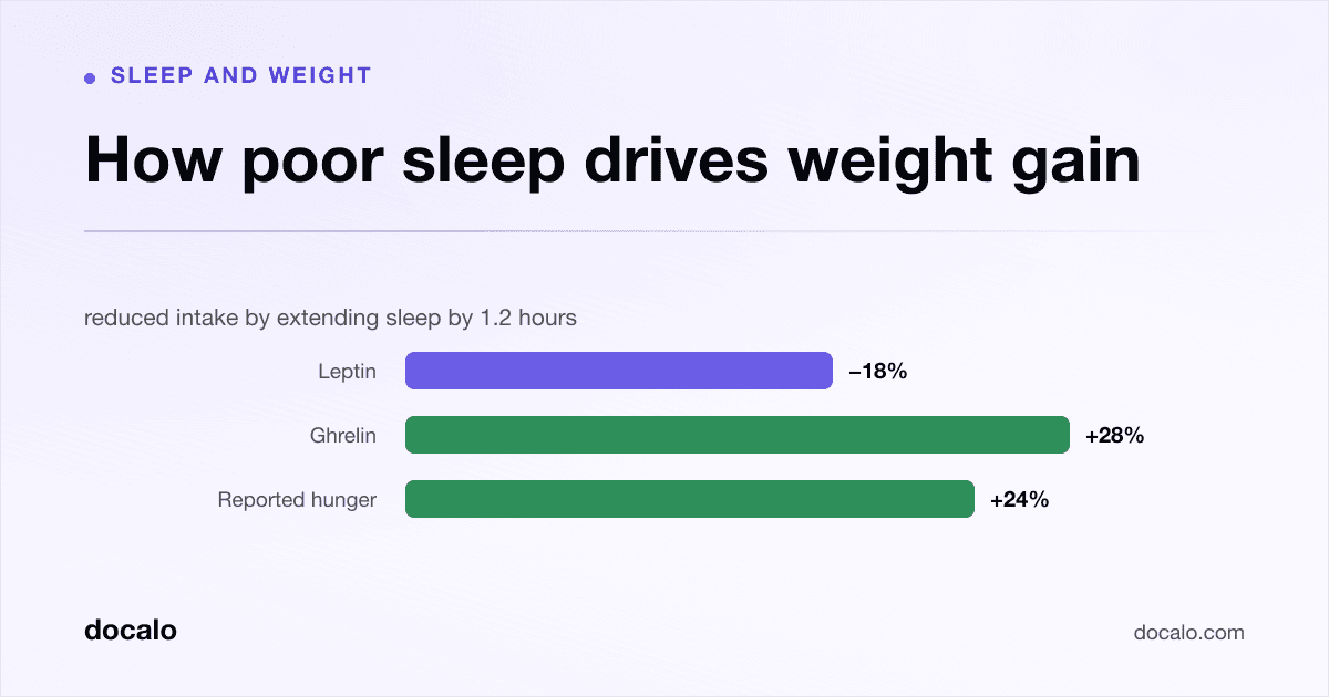 Docalo article card, Sleep and weight: “How poor sleep drives weight gain”. reduced intake by extending sleep by 1.2 hours. Leptin down 18%, Ghrelin up 28%, Reported hunger up 24%.