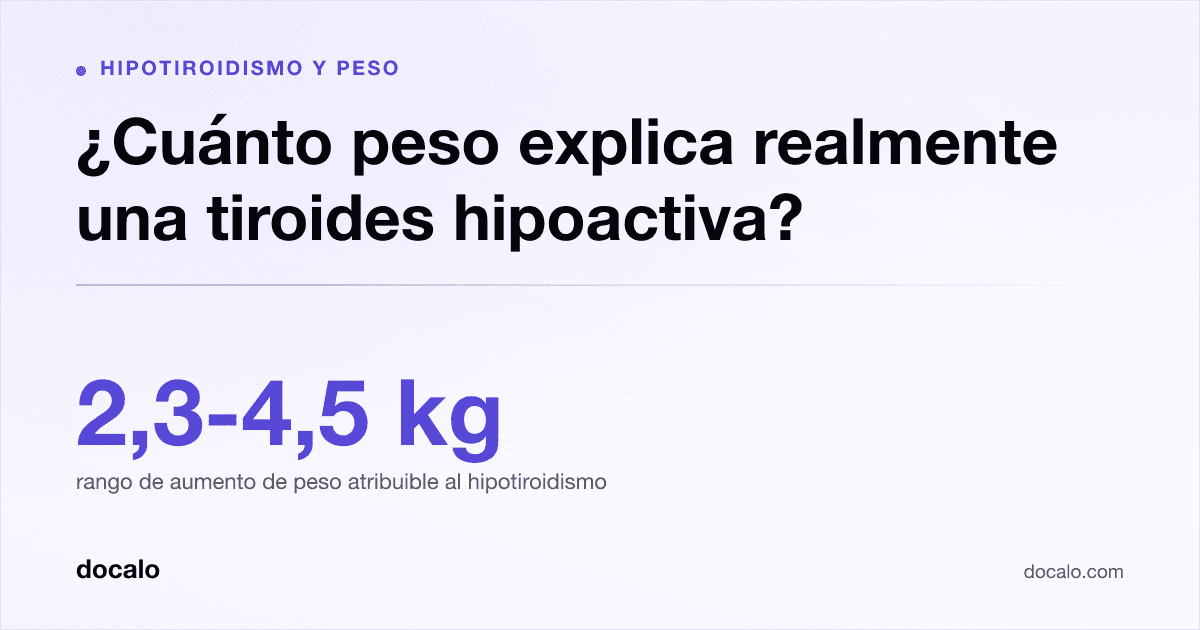 Docalo article card, Hipotiroidismo y peso: “¿Cuánto peso explica realmente una tiroides hipoactiva?”. 2,3-4,5 kg rango de aumento de peso atribuible al hipotiroidismo.