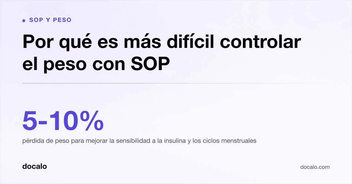Docalo article card, SOP y peso: “Por qué es más difícil controlar el peso con SOP”. 5-10% pérdida de peso para mejorar la sensibilidad a la insulina y los ciclos menstruales.
