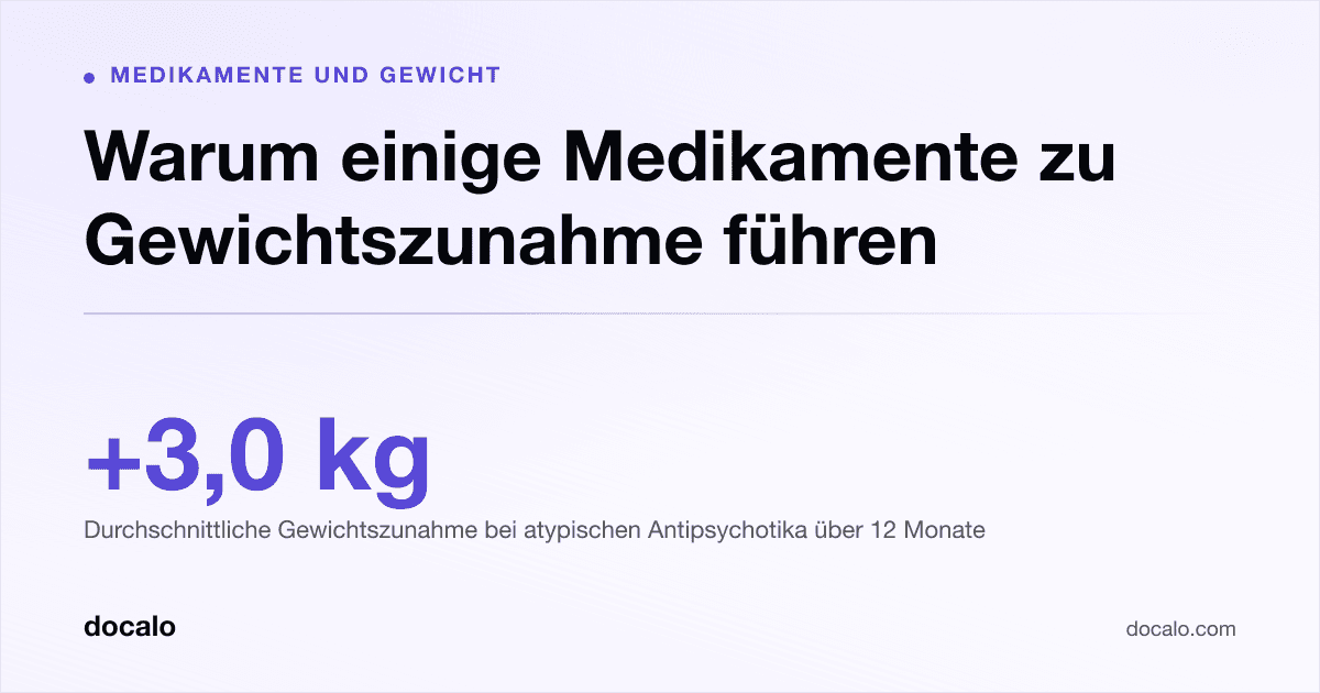 Docalo article card, Medikamente und Gewicht: “Warum einige Medikamente zu Gewichtszunahme führen”. +3,0 kg Durchschnittliche Gewichtszunahme bei atypischen Antipsychotika über 12 Monate.
