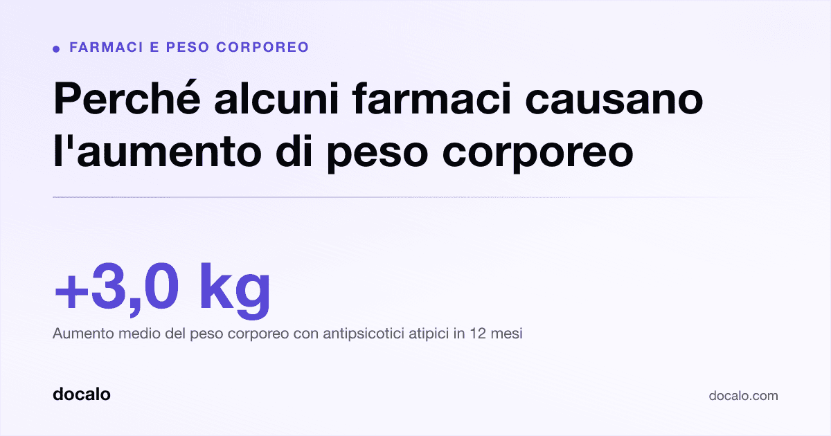 Docalo article card, Farmaci e peso corporeo: “Perché alcuni farmaci causano l'aumento di peso corporeo”. +3,0 kg Aumento medio del peso corporeo con antipsicotici atipici in 12 mesi.