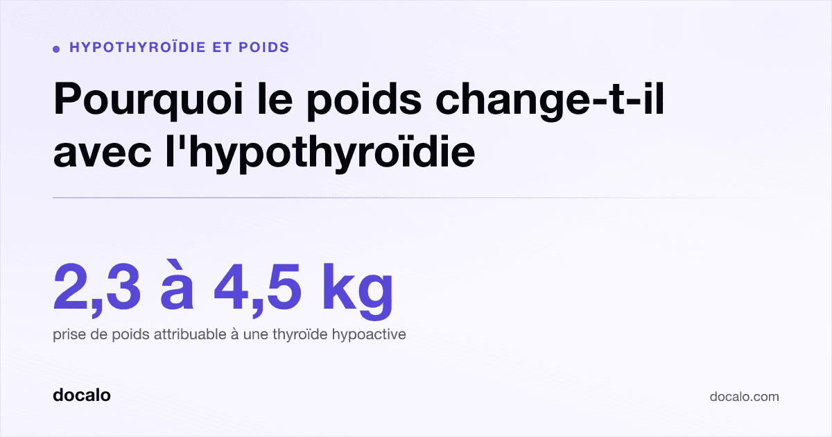 Docalo article card, Hypothyroïdie et poids: “Pourquoi le poids change-t-il avec l'hypothyroïdie”. 2,3 à 4,5 kg prise de poids attribuable à une thyroïde hypoactive.