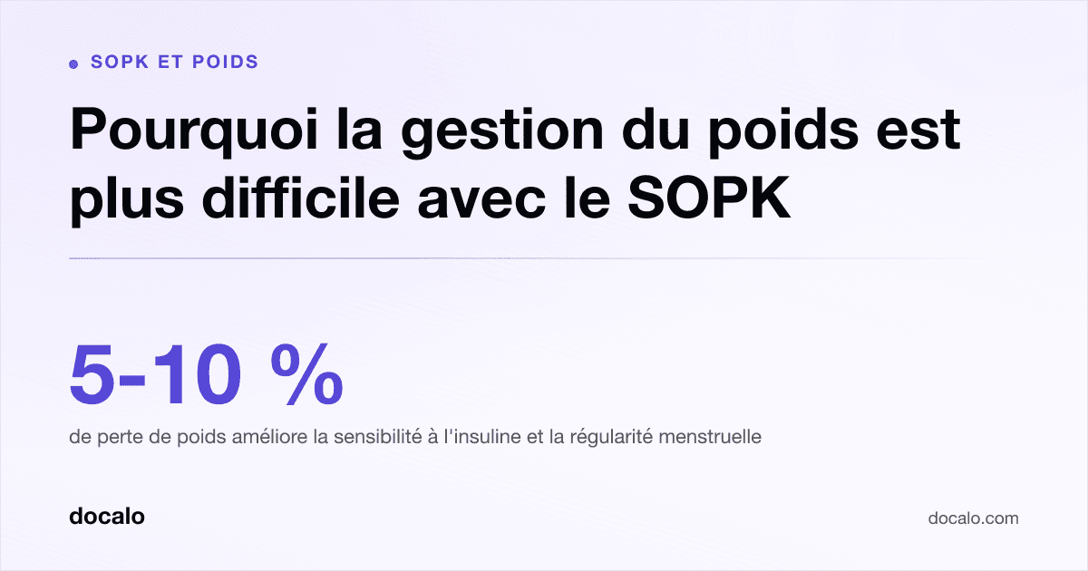Docalo article card, SOPK et poids: “Pourquoi la gestion du poids est plus difficile avec le SOPK”. 5-10 % de perte de poids améliore la sensibilité à l'insuline et la régularité menstruelle.