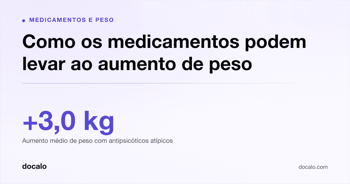 Docalo article card, Medicamentos e peso: “Como os medicamentos podem levar ao aumento de peso”. +3,0 kg Aumento médio de peso com antipsicóticos atípicos.