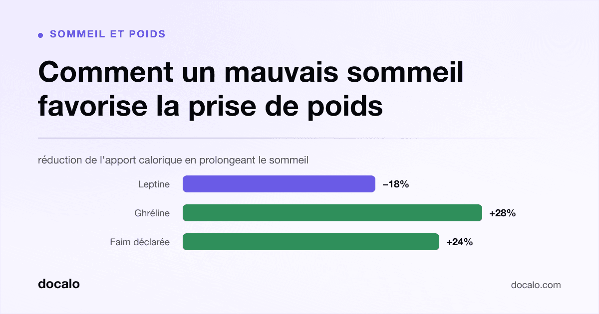 Docalo article card, Sommeil et poids: “Comment un mauvais sommeil favorise la prise de poids”. réduction de l'apport calorique en prolongeant le sommeil. Leptine down 18%, Ghréline up 28%, Faim déclarée up 24%.