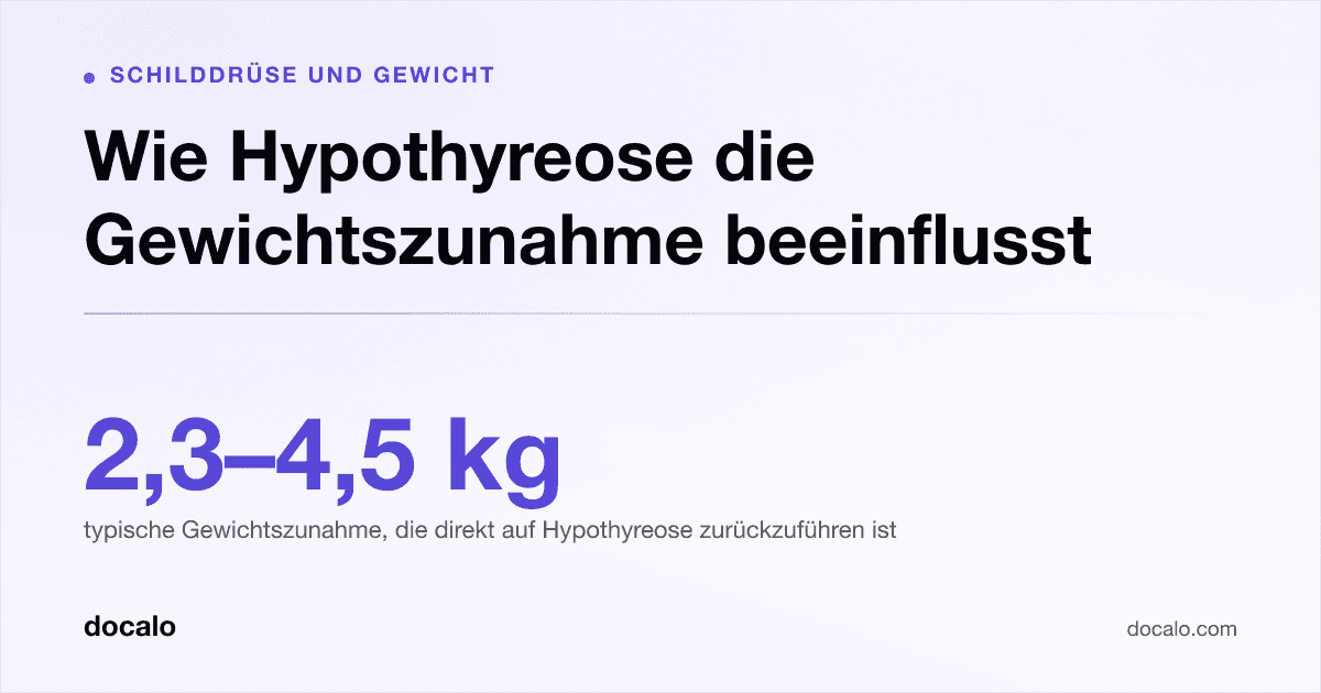 Docalo article card, Schilddrüse und Gewicht: “Wie Hypothyreose die Gewichtszunahme beeinflusst”. 2,3–4,5 kg typische Gewichtszunahme, die direkt auf Hypothyreose zurückzuführen ist.