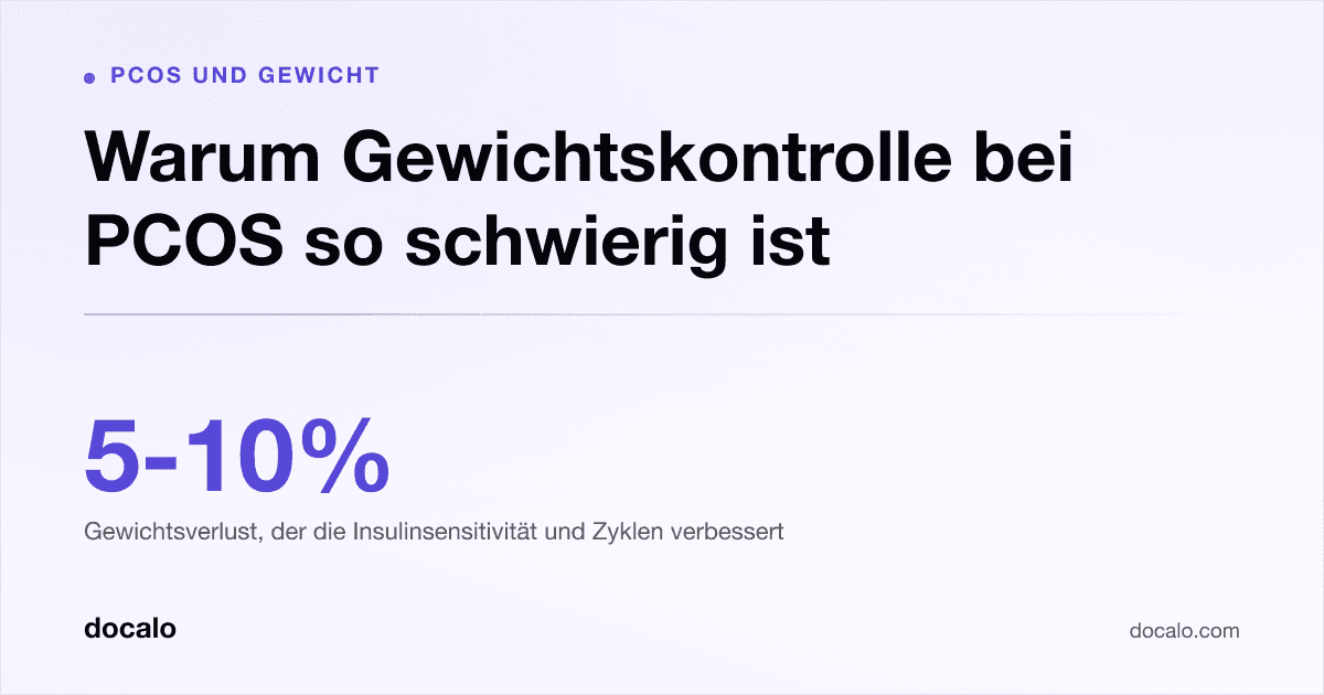 Docalo article card, PCOS und Gewicht: “Warum Gewichtskontrolle bei PCOS so schwierig ist”. 5-10% Gewichtsverlust, der die Insulinsensitivität und Zyklen verbessert.