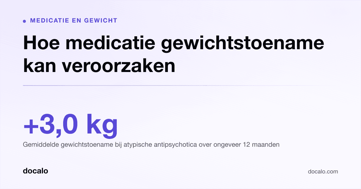 Docalo article card, Medicatie en gewicht: “Hoe medicatie gewichtstoename kan veroorzaken”. +3,0 kg Gemiddelde gewichtstoename bij atypische antipsychotica over ongeveer 12 maanden.