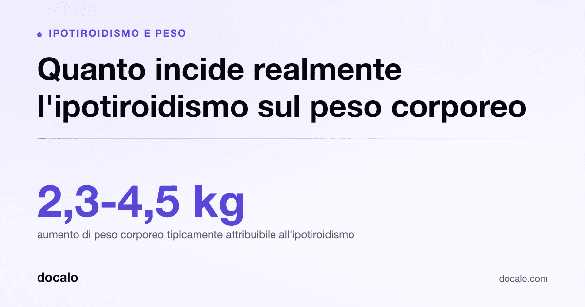 Docalo article card, Ipotiroidismo e peso: “Quanto incide realmente l'ipotiroidismo sul peso corporeo”. 2,3-4,5 kg aumento di peso corporeo tipicamente attribuibile all'ipotiroidismo.